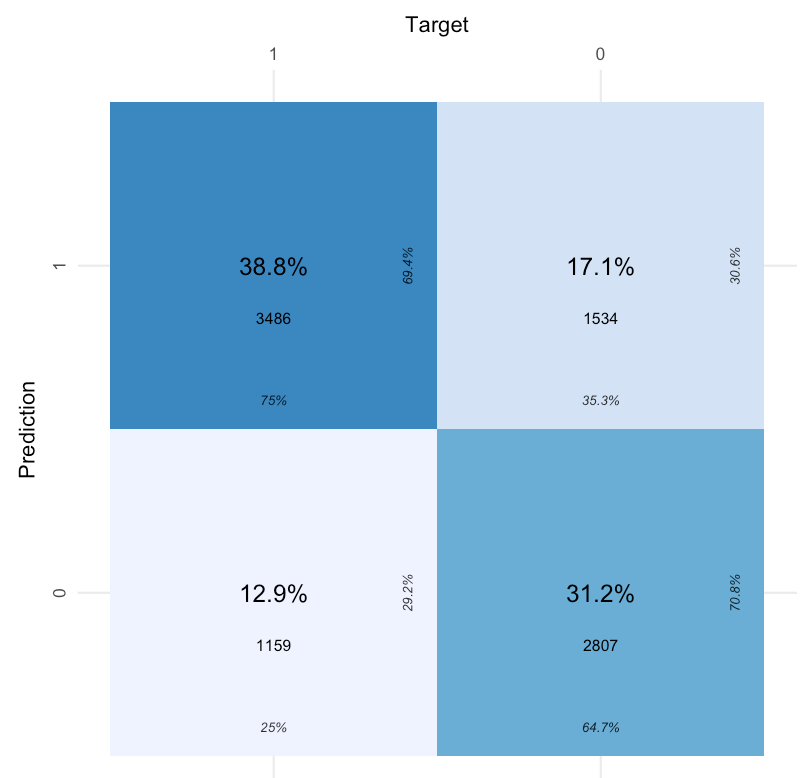 A confusion matrix showing the rate of true positives and negatives