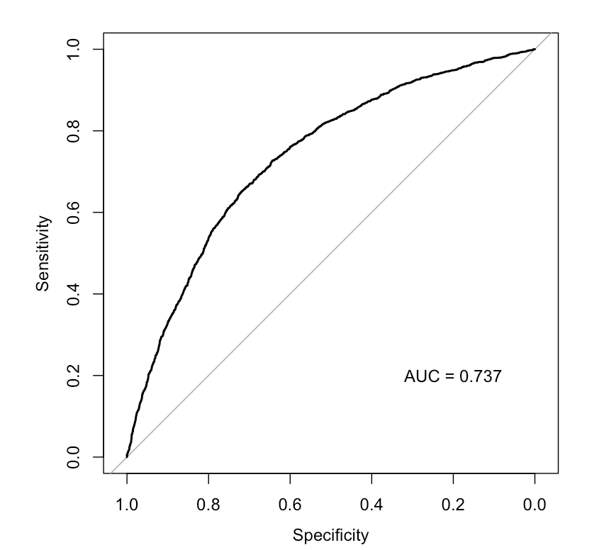 The Receiver-Operator Curve
