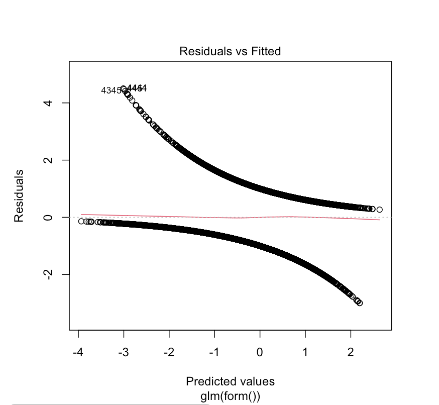Plot of model residuals